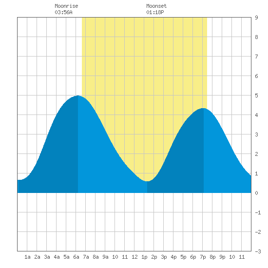 Stathems Neck tide chart for Wednesday, April 3, 2024