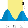 Stathems Neck tide chart for Wednesday, April 3, 2024