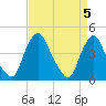 Stathems Neck tide chart for Friday, April 5, 2024