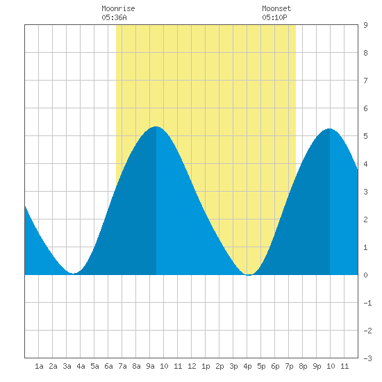 Stathems Neck tide chart for Saturday, April 6, 2024