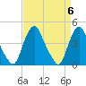 Stathems Neck tide chart for Saturday, April 6, 2024