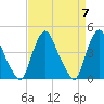 Stathems Neck tide chart for Sunday, April 7, 2024