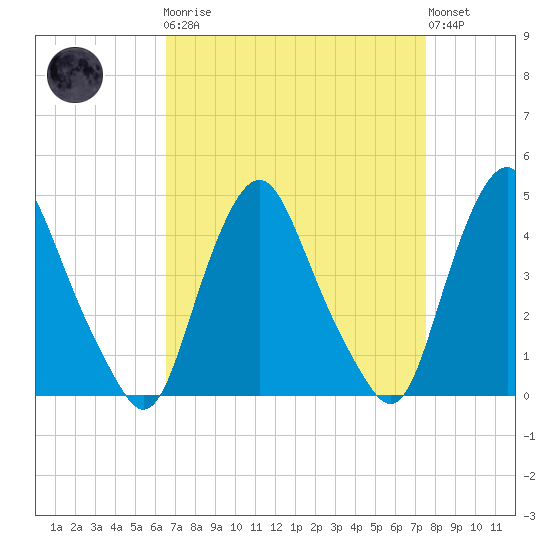 Stathems Neck tide chart for Monday, April 8, 2024
