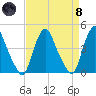 Stathems Neck tide chart for Monday, April 8, 2024