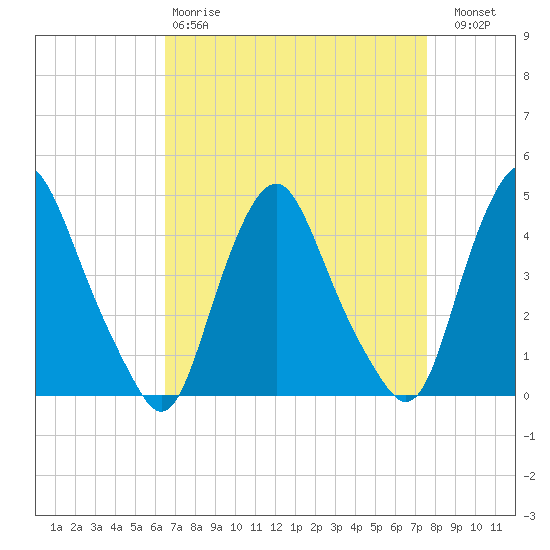 Stathems Neck tide chart for Tuesday, April 9, 2024