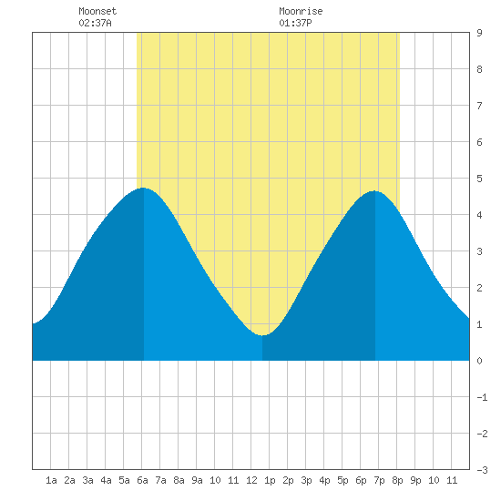 Stathems Neck tide chart for Thursday, May 16, 2024