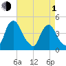 Stathems Neck tide chart for Wednesday, May 1, 2024