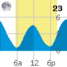 Stathems Neck tide chart for Thursday, May 23, 2024