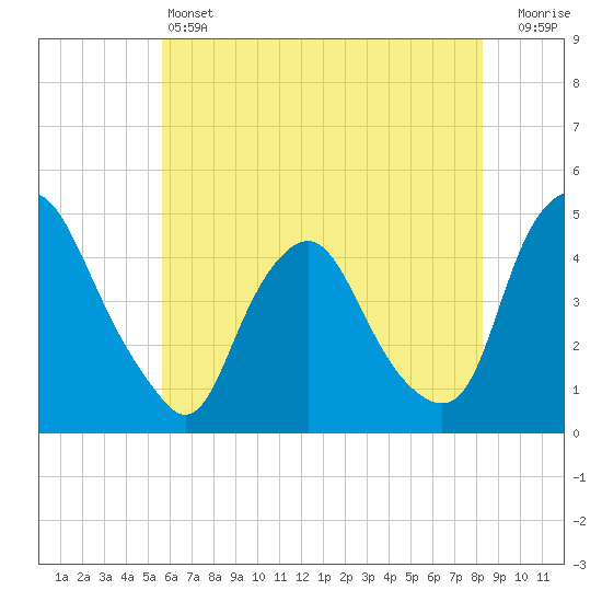 Stathems Neck tide chart for Friday, May 24, 2024