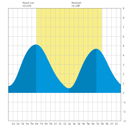 Stathems Neck tide chart for Thursday, May 2, 2024