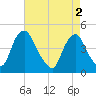 Stathems Neck tide chart for Thursday, May 2, 2024