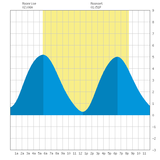 Stathems Neck tide chart for Friday, May 31, 2024