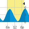 Stathems Neck tide chart for Saturday, May 4, 2024