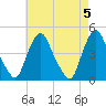 Stathems Neck tide chart for Sunday, May 5, 2024