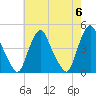 Stathems Neck tide chart for Monday, May 6, 2024