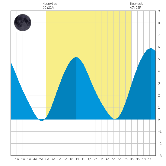 Stathems Neck tide chart for Tuesday, May 7, 2024