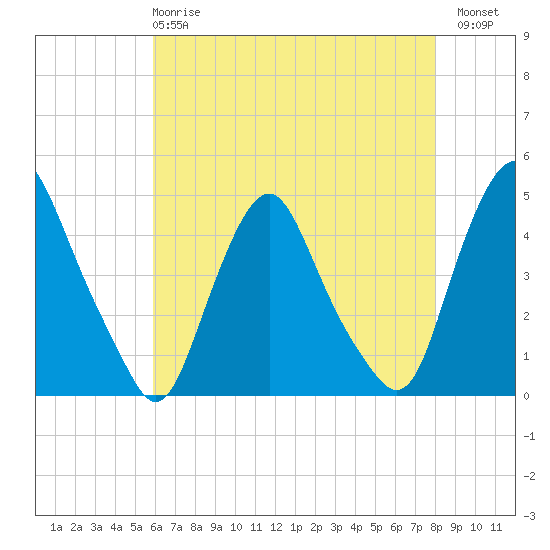 Stathems Neck tide chart for Wednesday, May 8, 2024