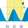 Stathems Neck tide chart for Wednesday, May 8, 2024