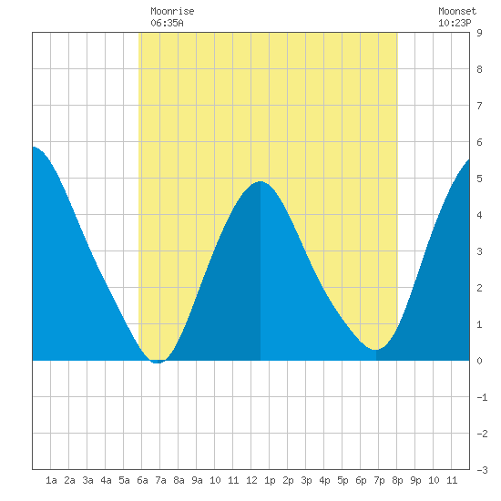Stathems Neck tide chart for Thursday, May 9, 2024