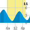 Stathems Neck tide chart for Tuesday, June 11, 2024