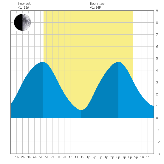 Stathems Neck tide chart for Friday, June 14, 2024