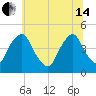 Stathems Neck tide chart for Friday, June 14, 2024