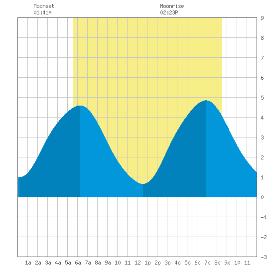 Stathems Neck tide chart for Saturday, June 15, 2024