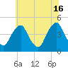 Stathems Neck tide chart for Sunday, June 16, 2024