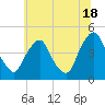 Stathems Neck tide chart for Tuesday, June 18, 2024