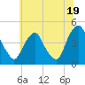 Stathems Neck tide chart for Wednesday, June 19, 2024
