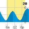 Stathems Neck tide chart for Thursday, June 20, 2024