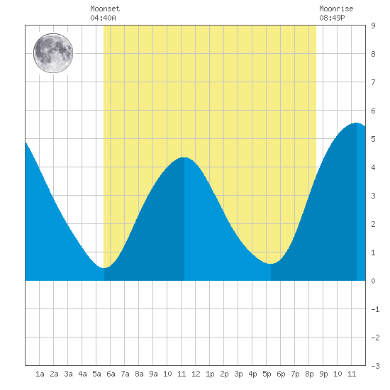 Stathems Neck tide chart for Friday, June 21, 2024