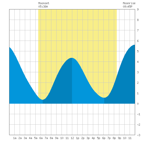 Stathems Neck tide chart for Saturday, June 22, 2024