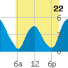 Stathems Neck tide chart for Saturday, June 22, 2024