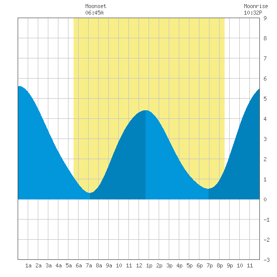 Stathems Neck tide chart for Sunday, June 23, 2024