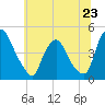 Stathems Neck tide chart for Sunday, June 23, 2024