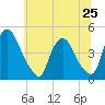Stathems Neck tide chart for Tuesday, June 25, 2024