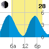 Stathems Neck tide chart for Friday, June 28, 2024