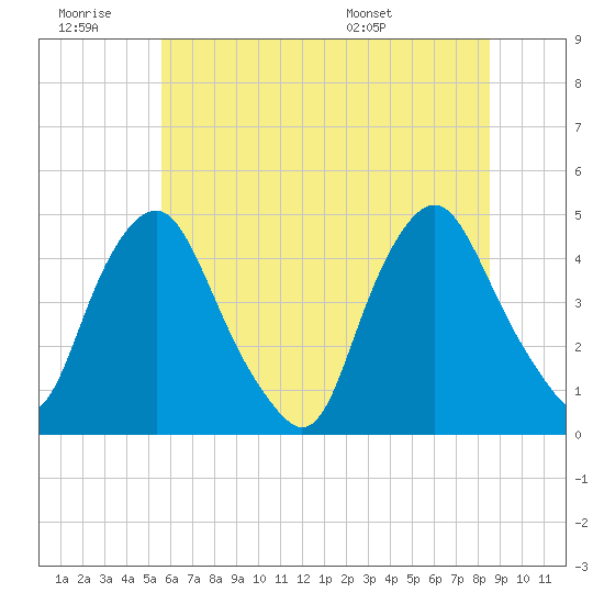 Stathems Neck tide chart for Saturday, June 29, 2024