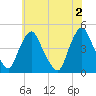 Stathems Neck tide chart for Sunday, June 2, 2024