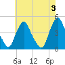 Stathems Neck tide chart for Monday, June 3, 2024