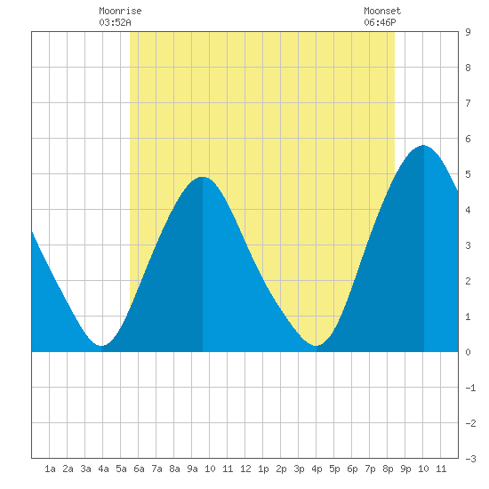 Stathems Neck tide chart for Tuesday, June 4, 2024