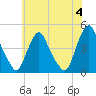 Stathems Neck tide chart for Tuesday, June 4, 2024