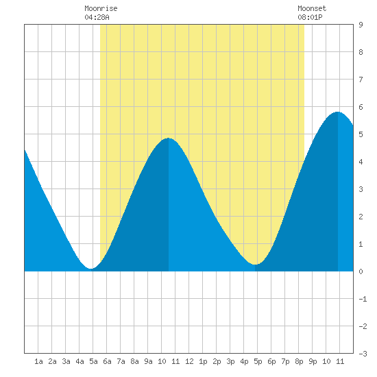Stathems Neck tide chart for Wednesday, June 5, 2024