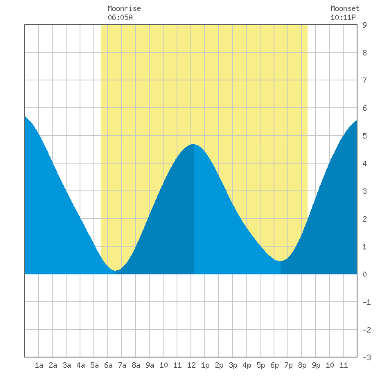 Stathems Neck tide chart for Friday, June 7, 2024