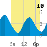 Stathems Neck tide chart for Wednesday, July 10, 2024