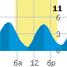 Stathems Neck tide chart for Thursday, July 11, 2024