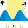 Stathems Neck tide chart for Saturday, July 13, 2024