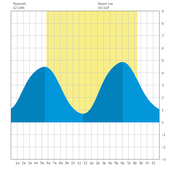 Stathems Neck tide chart for Sunday, July 14, 2024