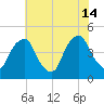 Stathems Neck tide chart for Sunday, July 14, 2024
